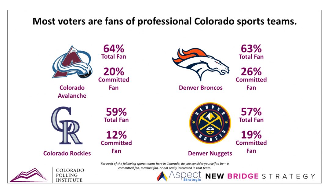 This is definitely interesting from @CoPolling, saying the Avalanche have the most fans in Colorado, followed by the Broncos, Rockies and Nuggets. #GoAvsGo #BroncosCountry #Rockies #MileHighBasketball