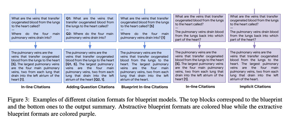 [CL] Learning to Plan and Generate Text with Citations arxiv.org/abs/2404.03381 - Long-form generation in information-seeking scenarios has seen increasing demand for verifiable systems that generate responses with supporting evidence like citations. Most approaches rely on…