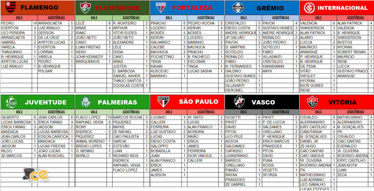 CE_Evolution's tweet photo. GOLS E ASSISTÊNCIAS - 05/04

E vamos com a atualização da semana da tabela de gols e assistências. Os destaques foram:

Mastriani: 2G
Leo Gomez: 2A
Zapelli: 1G e 1A
Paulinho: 2G
Arana: 1G e 1A

#cartolafc #futebol https://t.co/Zv2o3M9p86