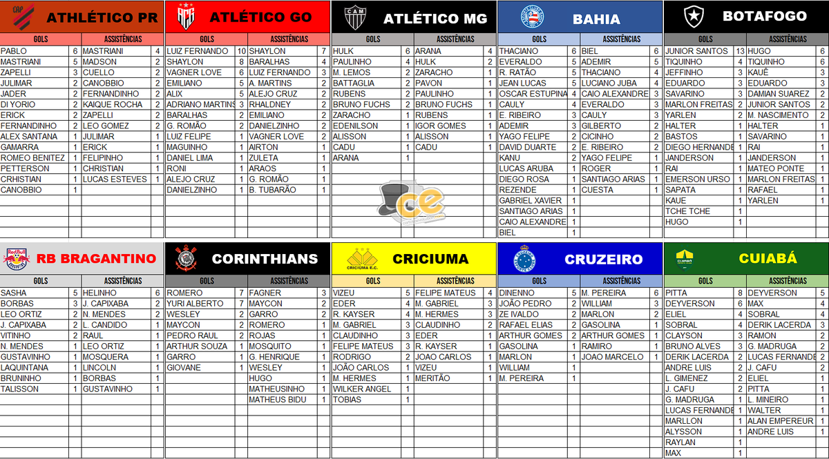 CE_Evolution's tweet photo. GOLS E ASSISTÊNCIAS - 05/04

E vamos com a atualização da semana da tabela de gols e assistências. Os destaques foram:

Mastriani: 2G
Leo Gomez: 2A
Zapelli: 1G e 1A
Paulinho: 2G
Arana: 1G e 1A

#cartolafc #futebol https://t.co/Zv2o3M9p86