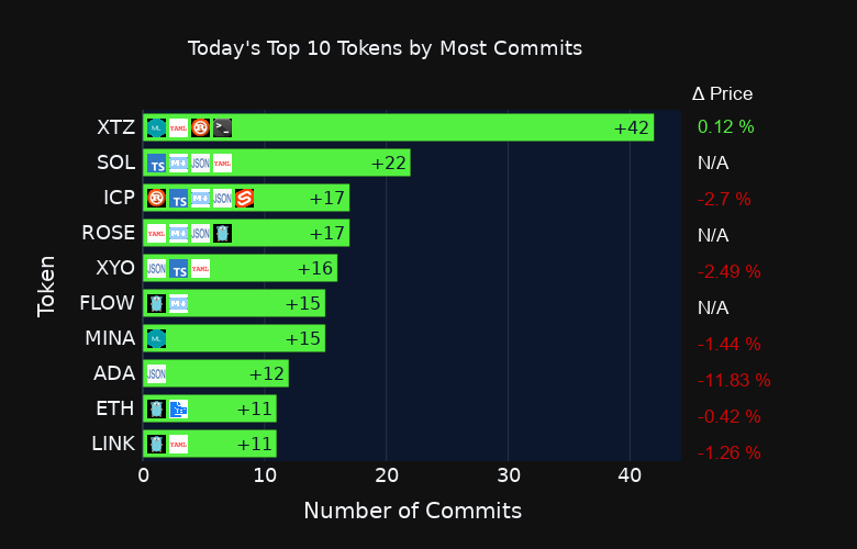 Most active #crypto projects by #github commits today 👨‍💻

#XTZ #SOL #ICP #ROSE #XYO #FLOW #MINA #ADA #ETH #LINK