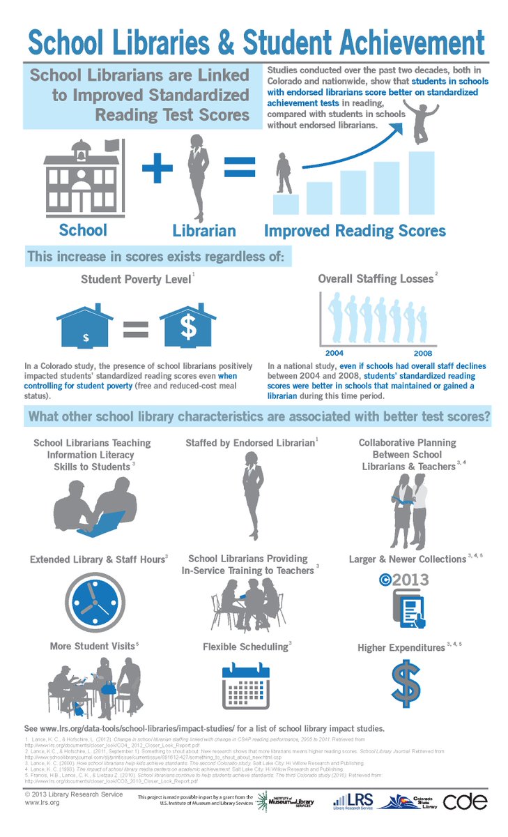 "Studies conducted over the past two decades, both in Colorado and nationwide, show that students in schools with endorsed librarians score better on standardized achievement tests in reading, compared with students in schools without endorsed librarians."
<a href="/aasl/">AASL</a> <a href="/AISLEd_org/">AISLEd</a>
