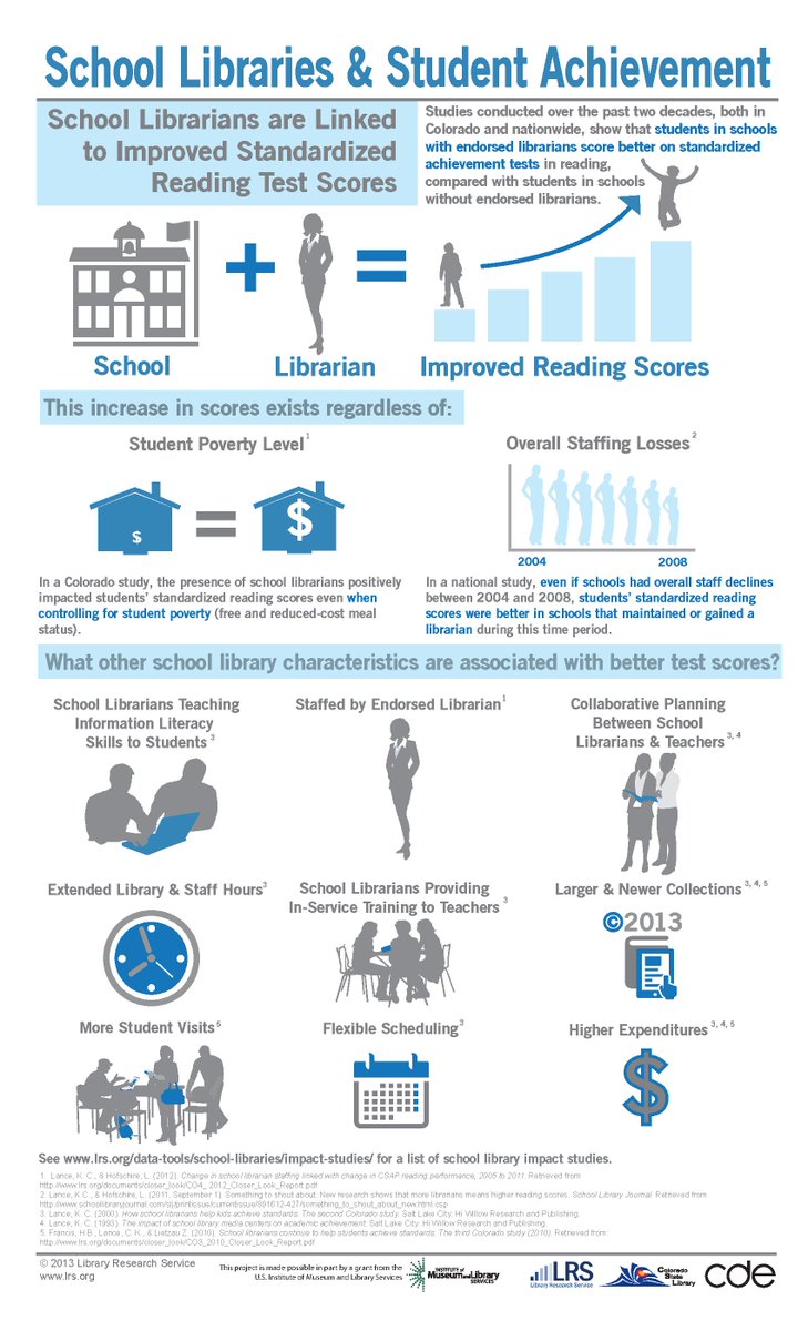 'Studies conducted over the past two decades, both in Colorado and nationwide, show that students in schools with endorsed librarians score better on standardized achievement tests in reading, compared with students in schools without endorsed librarians.' @aasl @AISLEd_org