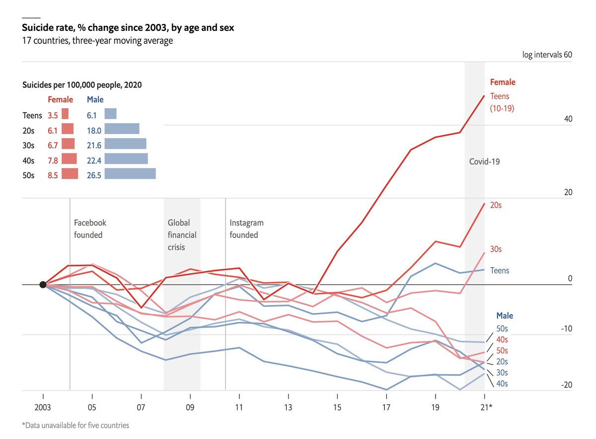 Interesting plots from @TheEconomist Suicide and self-harm among teen girls