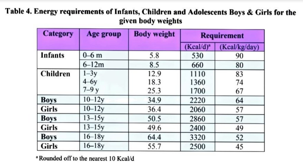#Energy requirements for #Infants #Children #Adolescents as par NIN ICMR EAR RDA 2024 .
It is recommended to eat natural food items, home made food items only, avoid all types of #pakaged #ultraprocessed food items available outside.