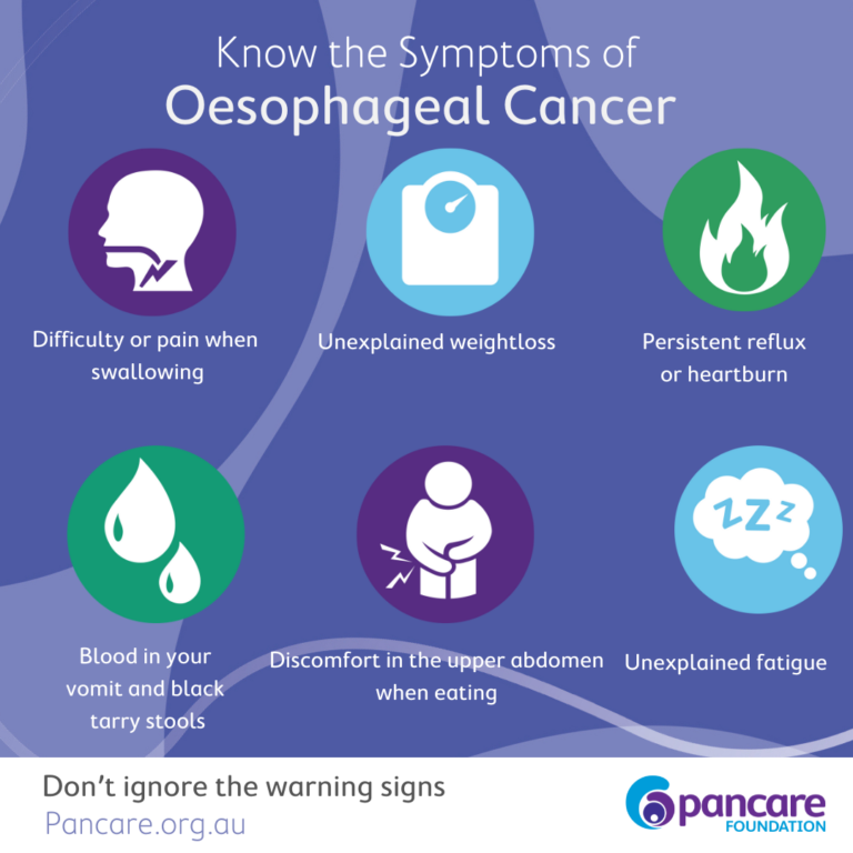 Know the symptoms of #oesophagealcancer and see your doctor immediately if you’re concerned. About 1,700 Australians will be diagnosed this year. #rarecancer #oesophagealcancerawarenessmonth