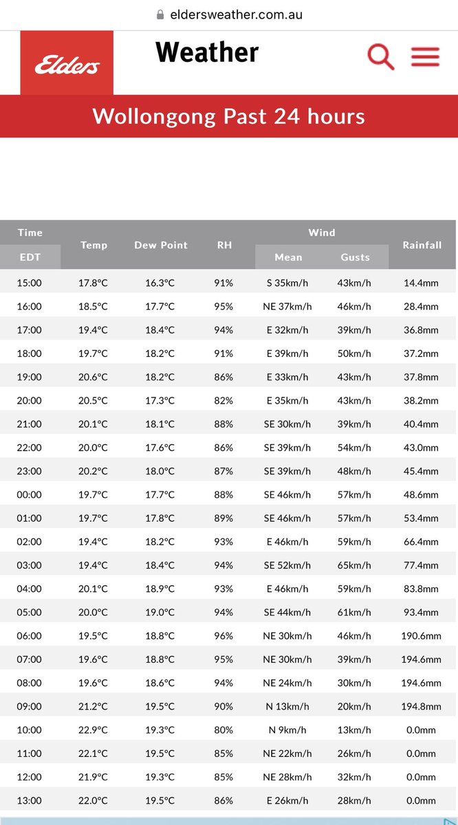 800 mm rain as the big finale in 4 hours this morning…

#Wollongong
#NSWFloods