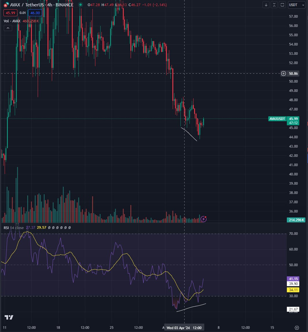 Bluntz_Capital's tweet photo. nice 4h bull div on $avax down here, i think this should have a nice bounce this weekend. https://t.co/RQEdr7tHfT