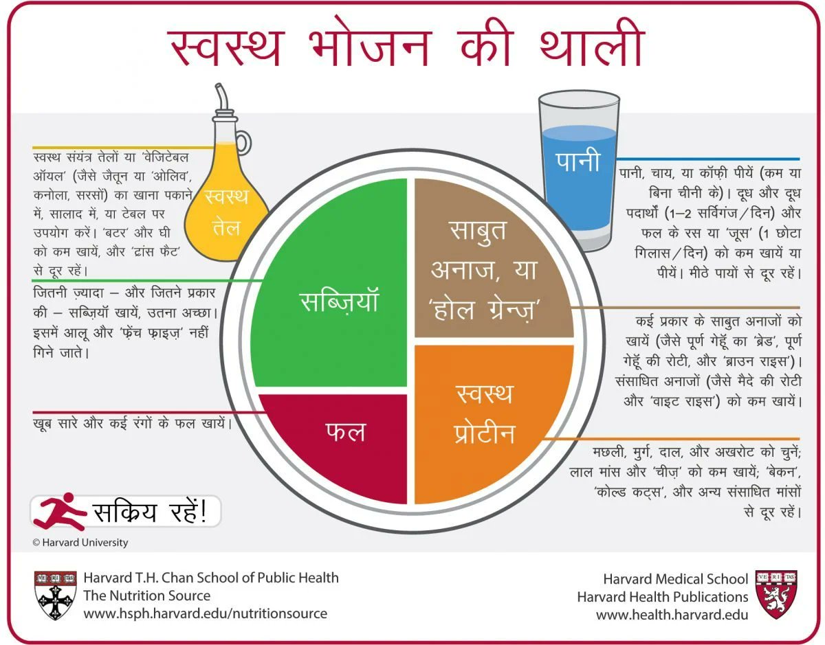 thebrainyogi's tweet photo. "ज्यादा खाना खाने से कहीं बेहतर है संतुलित आहार का लेना "

आपने कई डॉक्टर्स को कहते सुना होगा कि हमें हमेशा बैलेंस डाइट/ संतुलित आहार/ स्वस्थ भोजन की थाली लेनी चाहिए। जी हां, आप मात्र अपनी डाइट हैबिट में सुधार कर , शरीर के वजन को मेंटेन करने के साथ डायबिटीज, ह्दय रोग ,बीपी ,समय से पहले बालों को पकना और हज़ारो क्रॉनिक डिसीज, कैंसर जैसी बीमारियों के खतरे को कम कर सकते हैं।

तो आज हम देखते हैं बैलेंस डाइट /संतुलित आहार / स्वस्थ भोजन की थाली क्या है ?
यह एक उचित आहार योजना है जिसमें सभी प्रकार के पोषक तत्व सम्मिलित होते हैं I

इसके लिए आप 
1.फल और सबज़ियों को अपने भोजन का सबसे बड़ा हिस्सा बनायें – आधी थाली मात्राः
कोशिश करें कि अनेक रंगों और कई प्रकार के फल और सब्ज़ियां खायें। और याद रखें कि स्वस्थ भोजन की थाली में आलू को सब्ज़ि नहीं माना जाता है, क्योंकि आलू को खाने से रक्त शर्करा, या ‘ब्लड ग्लूकोज़’ पर नकारात्मक असर होता है।
2. ‘होल ग्रेन्ज़’, या साबुत अनाजों को ज़्यादातर खायें – एक चैथाई थाली मात्राः
साबुत और पूर्ण अनाजों – पूर्ण गेहूॅं, जौ, बाजरा, जुवार, जै, ‘ब्राउन राइस’ या असंसाधित चावल, और इनसे बनाये गए खाद्य पदार्थ, जैसे कि पूर्ण गेहूॅं से बनाई गई रोटी – का मैदे से बनाई गई रोटी, ‘वाइट राइस’, और अन्य संसाधित अनाजों से रक्त शर्करा और इंसुलिन पर कम असर होता है

3.प्रोटीन की शक्ति – एक चैथाई थाली मात्राः
मछली, मुर्ग, दाल, और अखरोट स्वस्थ और बहुमुखी प्रोटीन के स्रोत हैं – इनको सालाद में डाला जा सकता है, और यह सब्ज़ियों के साथ अच्छा जाते है। लाल मांस को कम खाना चाहिए, और संसाधित मांस, जैसे कि ‘बेकन’ और ‘साॅसेज’ से दूर रहना चाहिए।

4.स्वस्थ संयंत्र तेल या ‘वेजिटेबल आॅयल’ – मध्यम मात्रा मेंः
स्वस्थ वेजिटेबल आॅयल, जैसे जैतून या ‘ओलिव’, कनोला, सोयाबीन, सनफ़लावर, मूंगफली, सरसों, इत्यादी के तेलों को चुनें, और ‘पार्शली हाइड्रोजनेटिड’ तेलों से दूर रहें, क्योंकि इनमें अस्वस्थ ‘ट्रांस फैट’ होते हैं। याद रखें, कि केवल कम या शून्य फैट होने से खाद्य पदार्थ ‘‘स्वस्थ’’ नहीं हो जाते।

5.पानी, चाय, या काॅफ़ी पीयेंः
मीठे पायों से दूर रहें, दूध और दूध से बने अन्य खाद्य पदार्थों के दिन में केवल एक या दो सर्विगंज़ खायें, और दिन में ज़्यादा से ज़्यादा एक छोटा गिलास फल का रस पियें।

6.सक्रिय रहें -
स्वस्थ भोजन की थाली के प्लेसमैट पर वह लाल रंग की भागती हुइ आक्रिति आपको याद दिलाने के लिए है, कि सक्रिय रहना भी वज़न संतुलन के लिए आवश्यक है।

Note:
हमारे भारत में आहार को लेकर बहुत लोगों तक सही जानकारी नहीं है इसे ज्यादा से ज्यादा बच्चों और युवाओं में शेयर करें,और और ऐसे ही हेल्थ संबंधित जानकारी के लिए हमें फॉलो करें -@drvikas1111