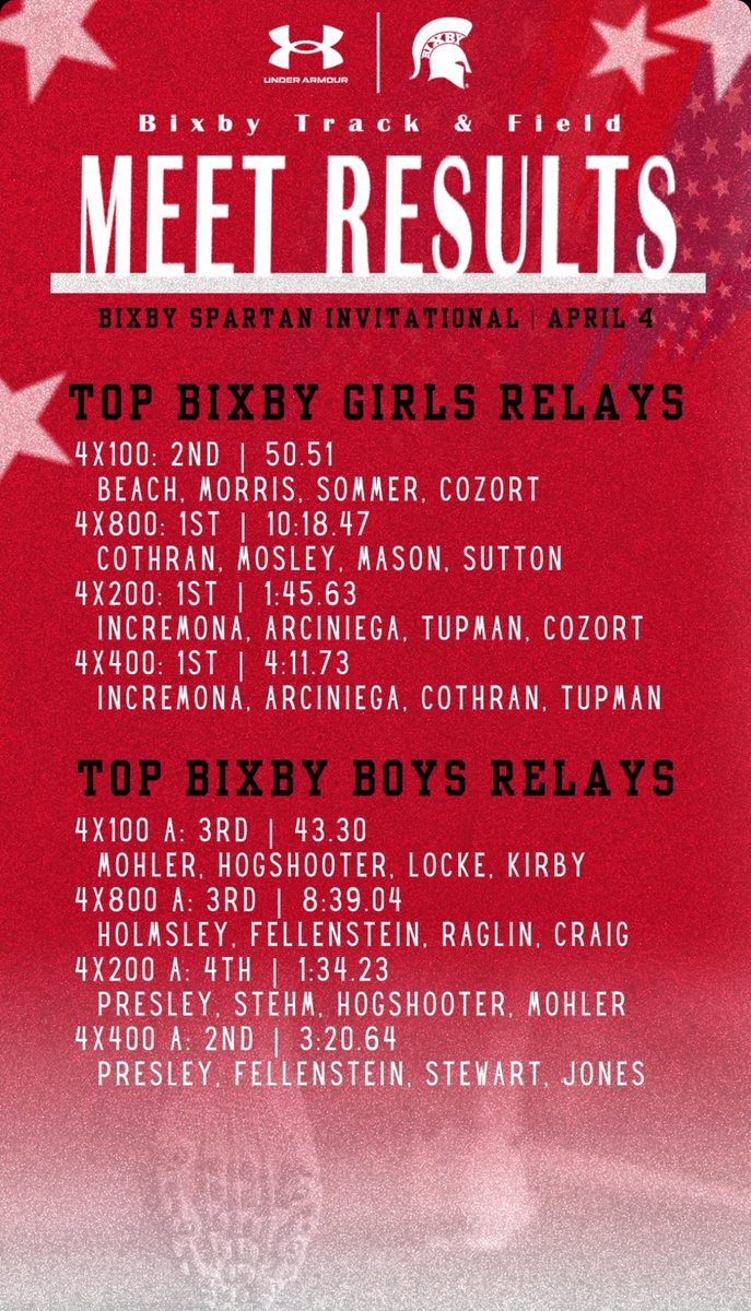 Bixby Meet Results: LJ: 16’3” 2nd 4x1: 50.51 2nd 100: 13.31 SB 200: 27.66 Girls team 1st 🏆 Ready for PRs, trusting His plan #rightwayeveryday #glorytogod @bixbytrack @CoachStephens_7