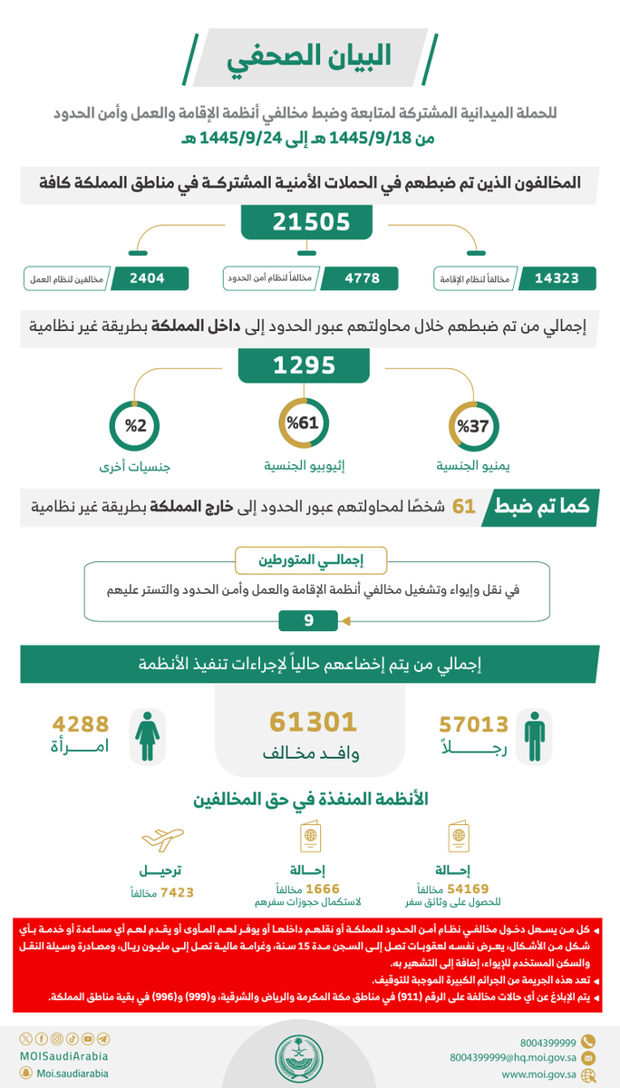 خلال أسبوع.. ضبط 21505 مخالفين لأنظمة الإقامة والعمل وأمن الحدود.

⁧#وطن_بلا_مخالف