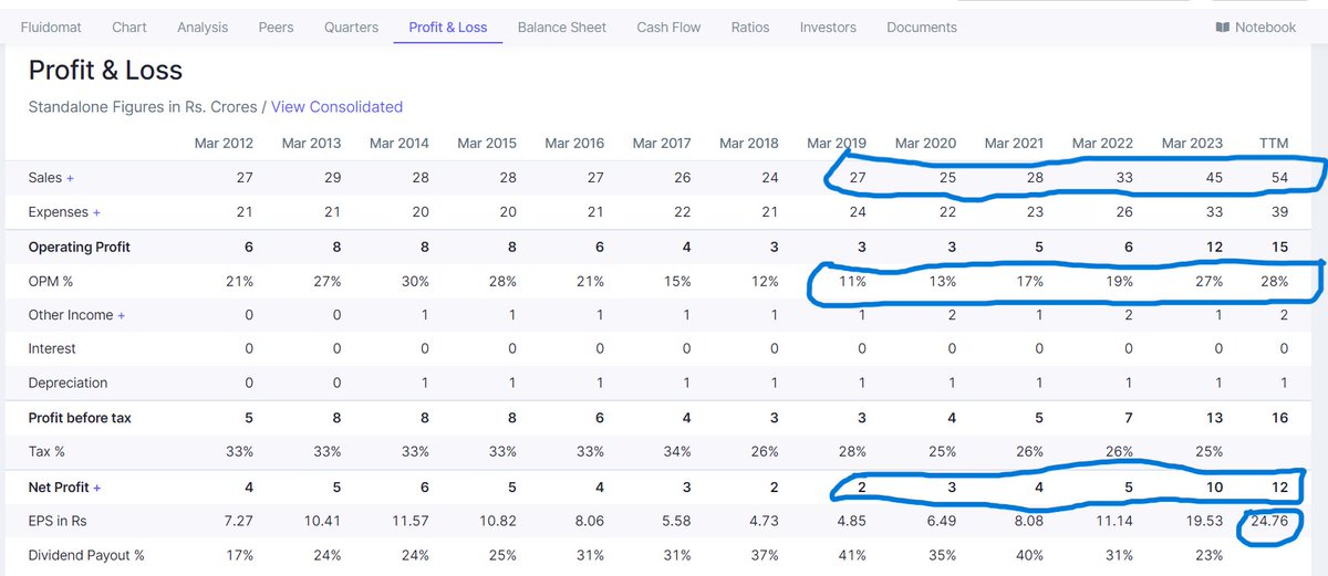 arungup27362106's tweet image. 📸Fluidomat Ltd
➡️MCap ₹293 Cr.
➡️CMP ₹595
➡️PE 24
➡️IND PE 36
➡️ROCE 28.5 %
➡️ROE  21.2 %
➡️Debt 00
📶Good sales and Profit Grow with consistent.
#microcap #StockToWatch #Fluidomat