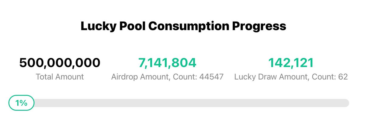 ICPandaDAO's tweet photo. 🚨Important Update🚨
Sorry, we have temporarily suspended the airdrop due to the discovery of individuals bypassing the captcha verification by creating a large number of new accounts to claim the airdrop. 

In order to ensure the security of panda coins and enable more people to obtain them fairly, we have decided to pause the airdrop. Please do not worry, your rewards will not disappear. 

We will immediately tweet an update once the issue is resolved.

The current progress of the airdrop claims is shown in the following chart: