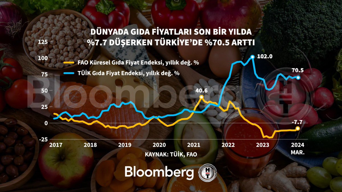 Tencere önemlidir: Dünyada gıda fiyatları son bir yılda %7,7 düşerken Türkiye'de %70,5 arttı.