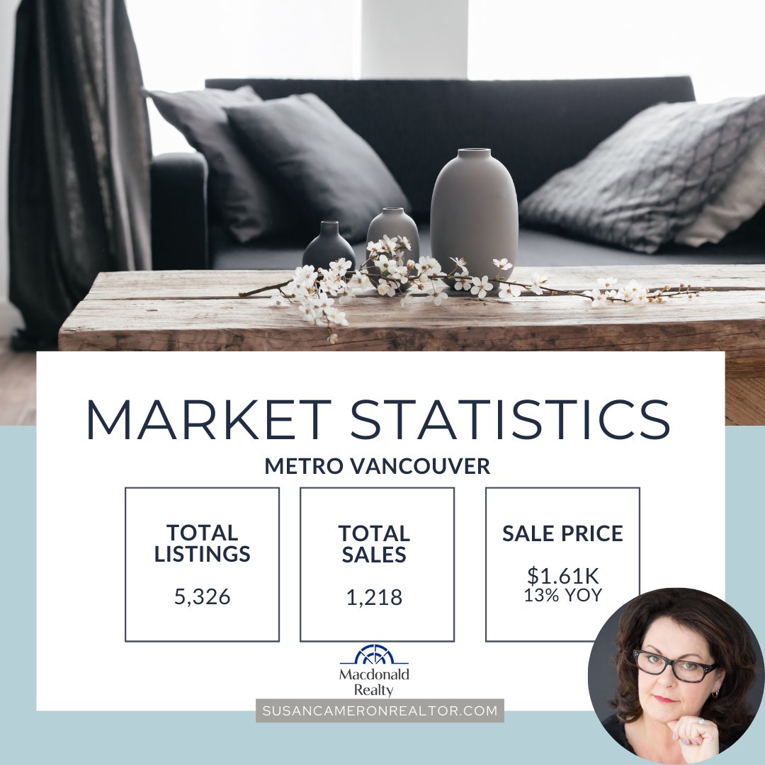 Exploring Vancouver's real estate brings excitement for new families, first-time home buyers, and young professionals alike. With Metro Vancouver listings at 5,326 and sales hitting 1,218, we're seeing a 13% increase in sale prices, now at $1.61M.

#bcrealestate #canadarealty