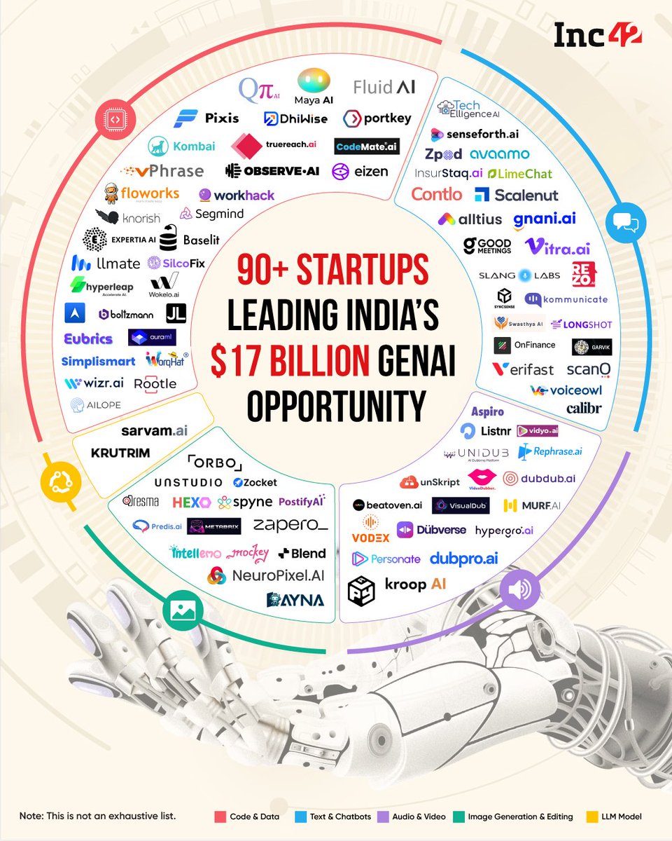 GenAI magic #GenAI #India #StartUps