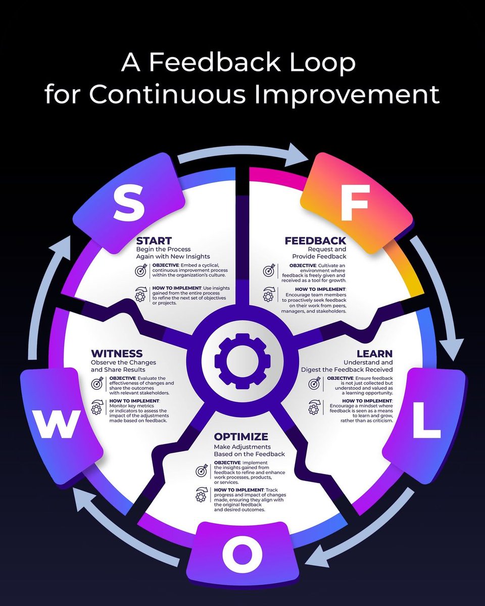 Loop for continuous improvement.