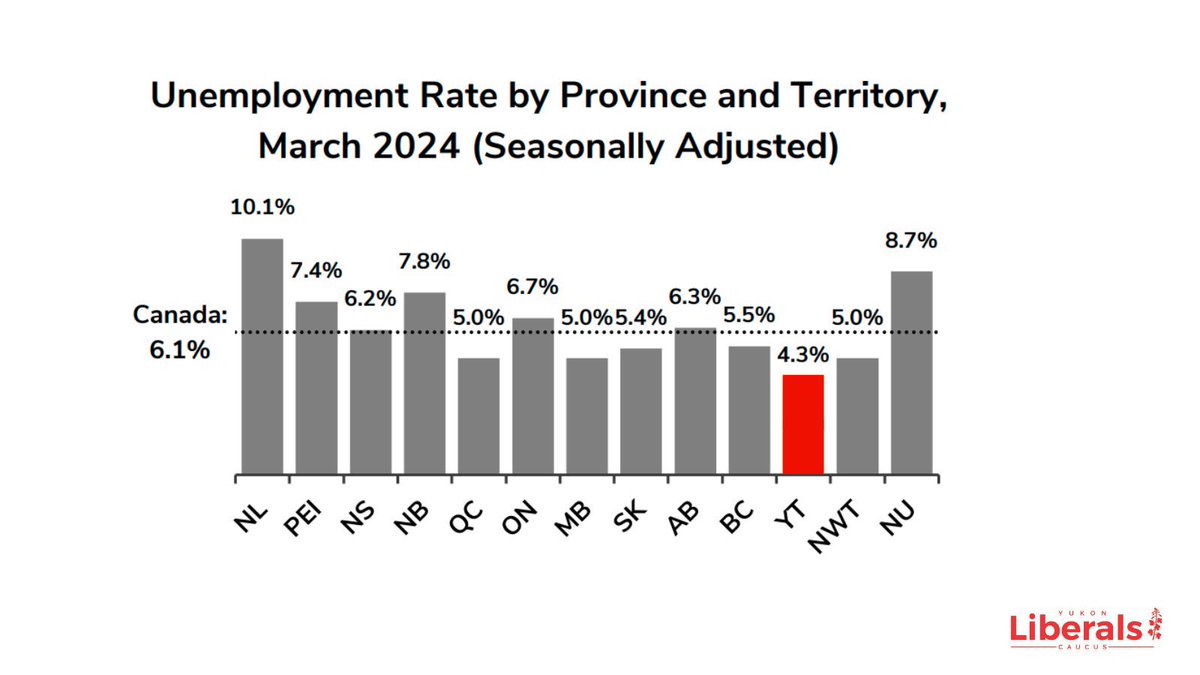 Exciting news from the Yukon! Compared to last year, the average size of our labour force (25,500) has increased by 1,500. The Yukon is now leading the country with the lowest unemployment rate among all provinces and territories.