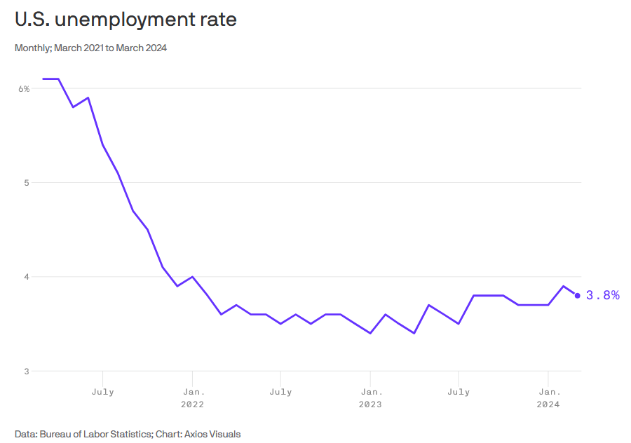 Bidenomics: Jobs report as good as it gets! 3.8% unemployment, 303,000 jobs added in March.