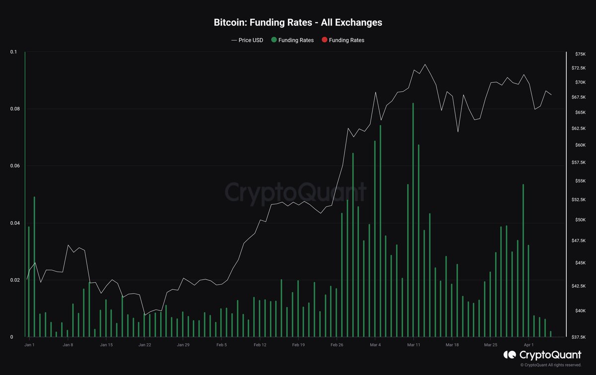 Funding Rates are neutral, while Bitcoin is around previous all-time high. That's insane 🔥 cryptoquant.com/asset/btc/char…