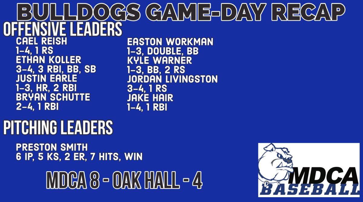 BULLDOGS WIN!

The Dogs travel to Gainesville &amp; defeat Oak Hall! #SweepTheWeek #MDCABaseball
