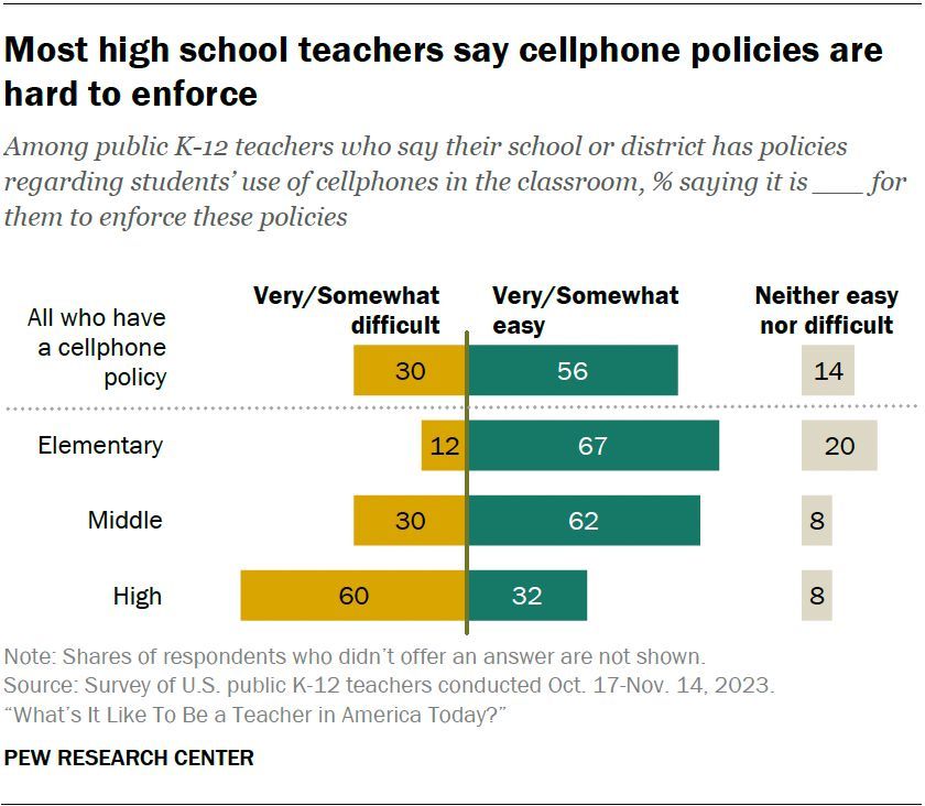 82% of U.S. public K-12 teachers say their school or district has policies regarding classroom cellphone use. Of those, 56% say these policies are at least somewhat easy to enforce, 30% say they’re difficult, and 14% say they’re neither easy nor difficult. pewrsr.ch/49o9UC4
