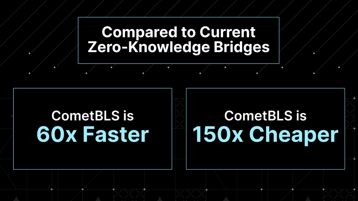 Comet_BLS's tweet photo. CometBLS is a state of the art technological advancement compared to current zero-knowledge bridges. ⛓

✦ 60x faster
✦ 150x cheaper
✦ 100% better https://t.co/cUxjE0aAHf