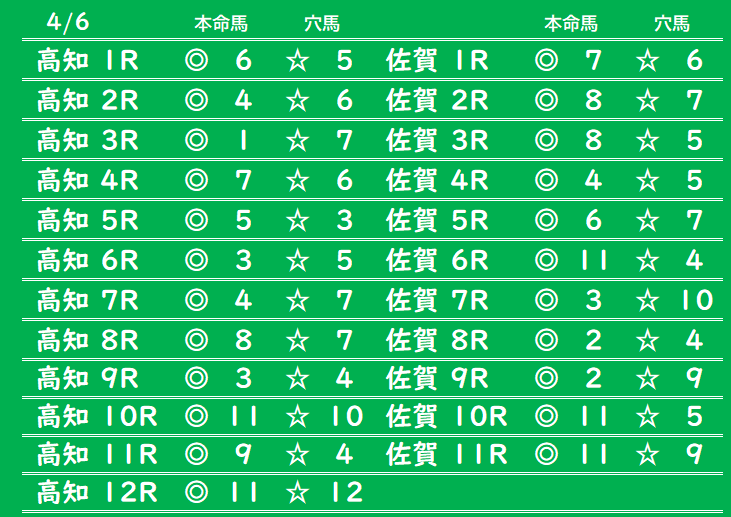 samurai_dj11's tweet photo. ✨4/6地方競馬全レース本命穴馬✨
🔥高知　佐賀🔥 https://t.co/sfpsjRB4D9