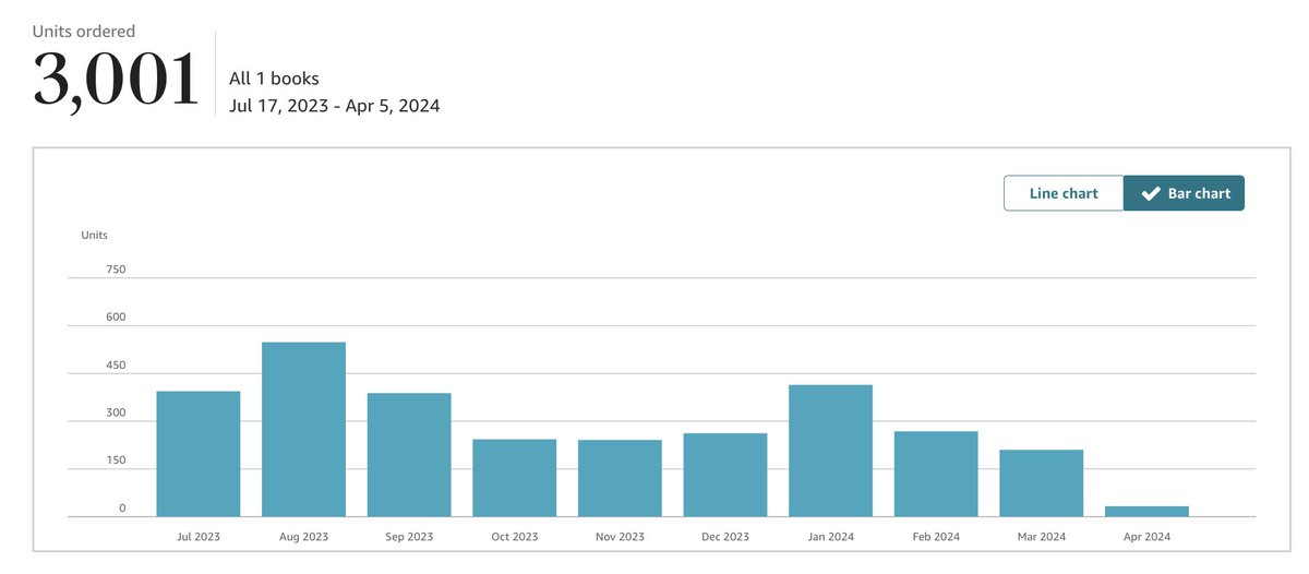 just crossed 3k sales of hypermedia.systems thank you to everyone who purchased, we hope it was an enjoyable & useful read!