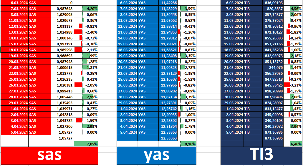 #yas #sas #tı3 Saatlerdir Bu Tabloya Uğraşıyorum İnat ettim Yapacam Diye Gözlerim ağırdı artık. Ne bu Tablo hemen söyliyim Gün gün 3 fonun kazanç oranları. 7 marttan itibaren çünkü sas o zaman işleme başladı Hangi gün hangi fon ne kadar getirmiş. En alttada 7 mart ile 4 nisan…