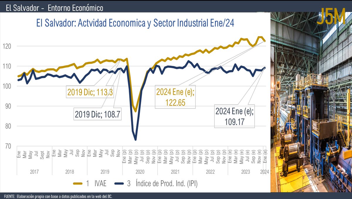 El Salvador - Actividad Económica #IVAE

El #SectorIndustrial también tiene dificultades para expandirse de forma sostenible después del impacto Covid-19.

Solo aumenta 0.43% en más de 4 años.

Preocupante porque es de los generadores de empleo formal.

#PoliticaEconomica