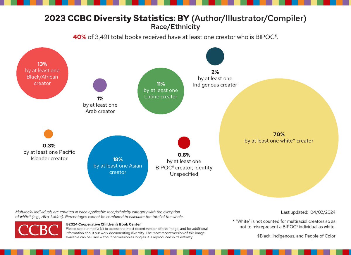 CCBC released their annual children’s book diversity statistics. The first graphic is the % of Pacific Islander created books since 2018. The 2nd graphic shows the diversity statistics by the creator's race/ethnicity. Click the link for all the statistics. ccbc.education.wisc.edu/literature-res…