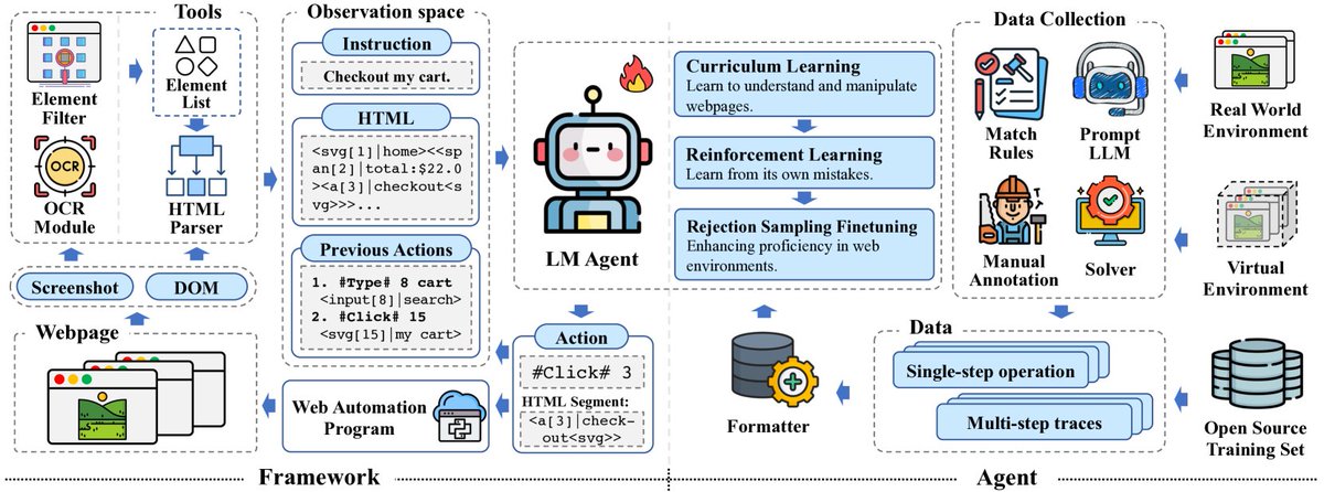 Brunot3ch's tweet photo. AutoWebGLM: inicialize e reforce um agente de navegação na Web baseado em modelo de linguagem grande

https://t.co/CxQi7Xq2Pk
@thukeg https://t.co/l2PloD5OQt