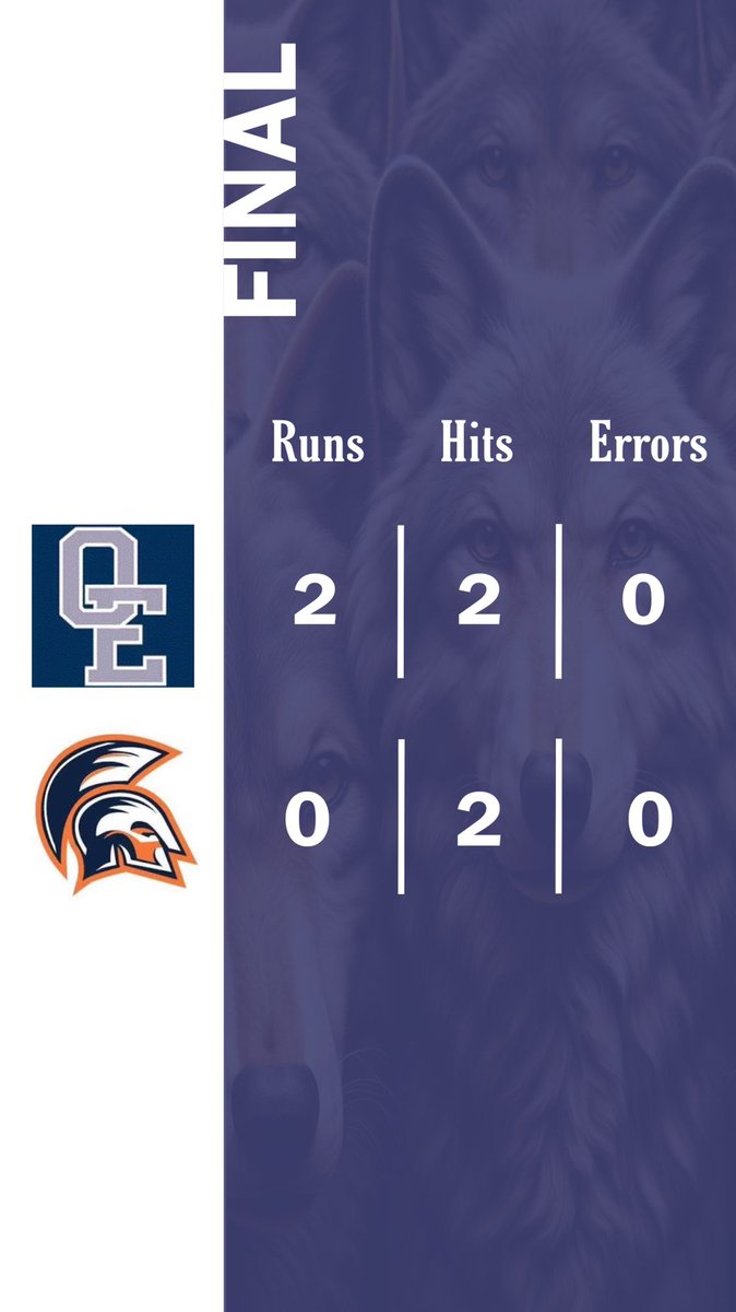🚨WOLVES WIN🚨

Oswego East - 2
Romeoville - 0

Bode Bregar (W) 3IP 0H 0ER 2SO
Aidan Aguilera 4IP 2H 0ER 4SO

Wolves (4-2) look to get back after it tomorrow morning for a DH at Glenbrook North High School. First pitch at 10:30am.