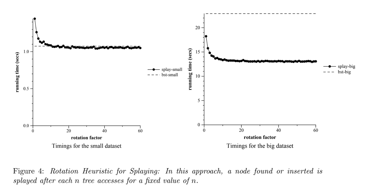 CompSciFutures's tweet photo. Was just talking to someone about coherency, locality, zipf and the weirdness of splay trees in demonstrating this. Here's 2 diagrams from a very old piece of work I did on it. 

PS There are 3 types of spatial locality ∈ {reference, information, distribution} #CompSci #InfoRec https://t.co/NY8Y1W1zBY
