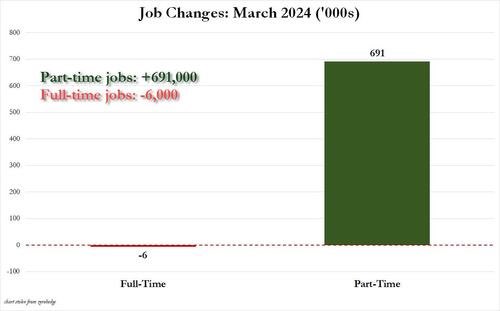 Good news and bad news. Good news is that economy added 691k jobs in March. Bad news is that they were ALL part-time jobs. Full-time jobs fell by 6,000.