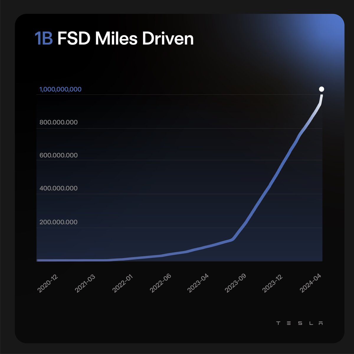 It took Tesla 3.5 years to hit 1 billion miles driven on FSD. 

I predict Tesla will hit 2 billion FSD miles in the next 45-60 days.