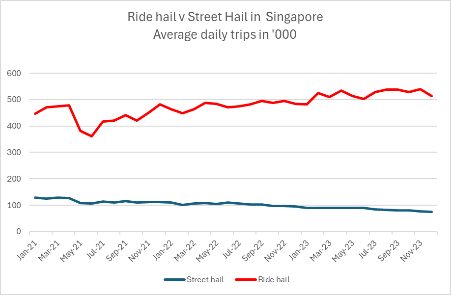 Apps are slowly but steadily taking over the taxi and private hire market in Singapore. Street hail made up 21% of TPH journeys in 2021 but this fell to 18% in 2022 and fell again in 2023 to just 14%.