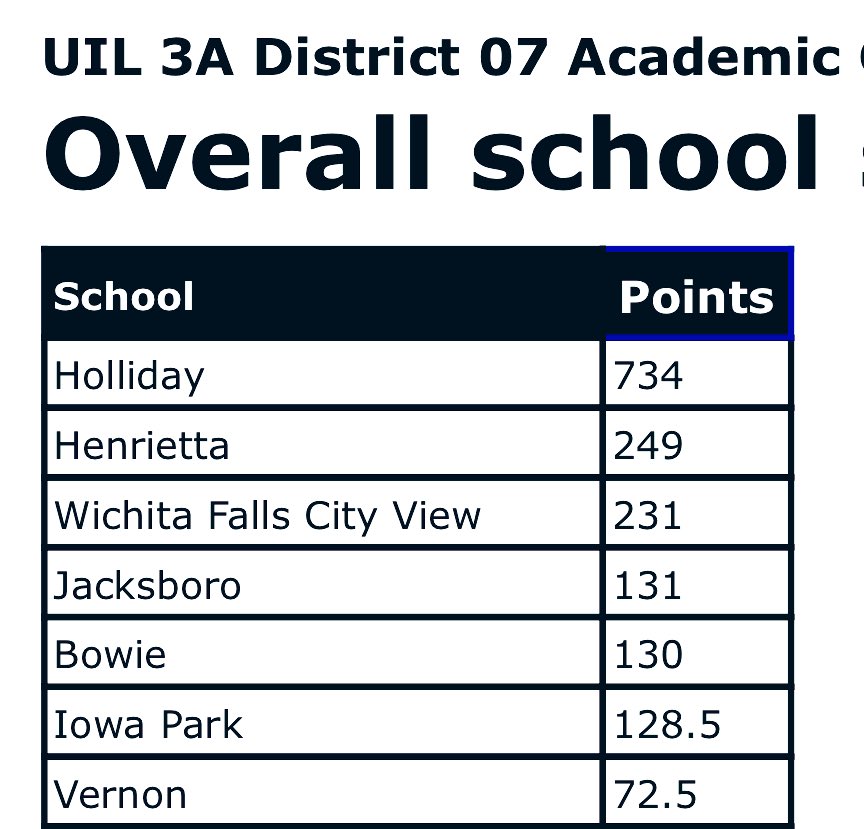 After two great days of competition, the <a href="/HollidayEagles/">Holliday High School</a> <a href="/HollidayISD/">Holliday ISD</a> UIL Academic Team wins the District 7-3A UIL Academic Meet in dramatic style! 

#defendthetradition  #herouil