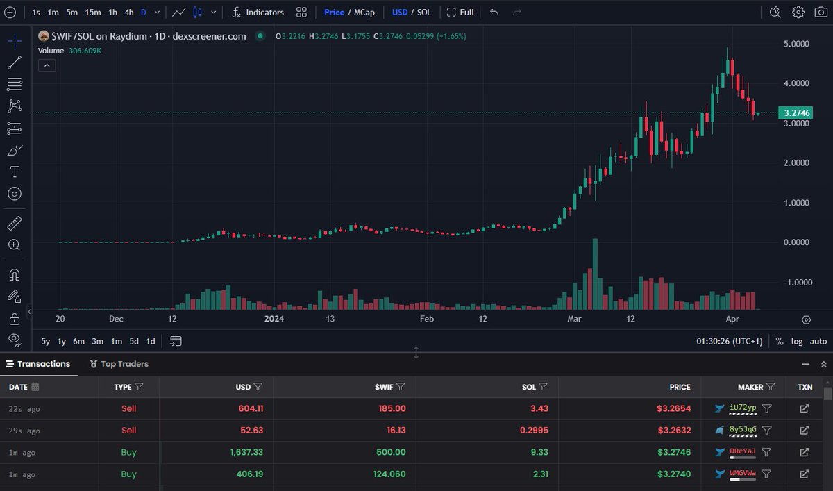 cryptomancc's tweet image. #คริปโตแมนเบสิค #เล็งเหรียญ ในเมื่อ Meme Season มาถึงเต็มตัว retail ก็เริ่มที่จะกลับเข้ามาสู่คริปโตกันอีกครั้ง เพราะกระแสน้องหมาใส่หมวก คงไม่มีใครหลบได้ เหรียญ Memes ที่เราเคยเรียกว่า Shitcoins กลับกลายมามี utility ในตัวเองในรอบ 2024 นี้ ทำให้ narrative ของเหรียญ Meme…