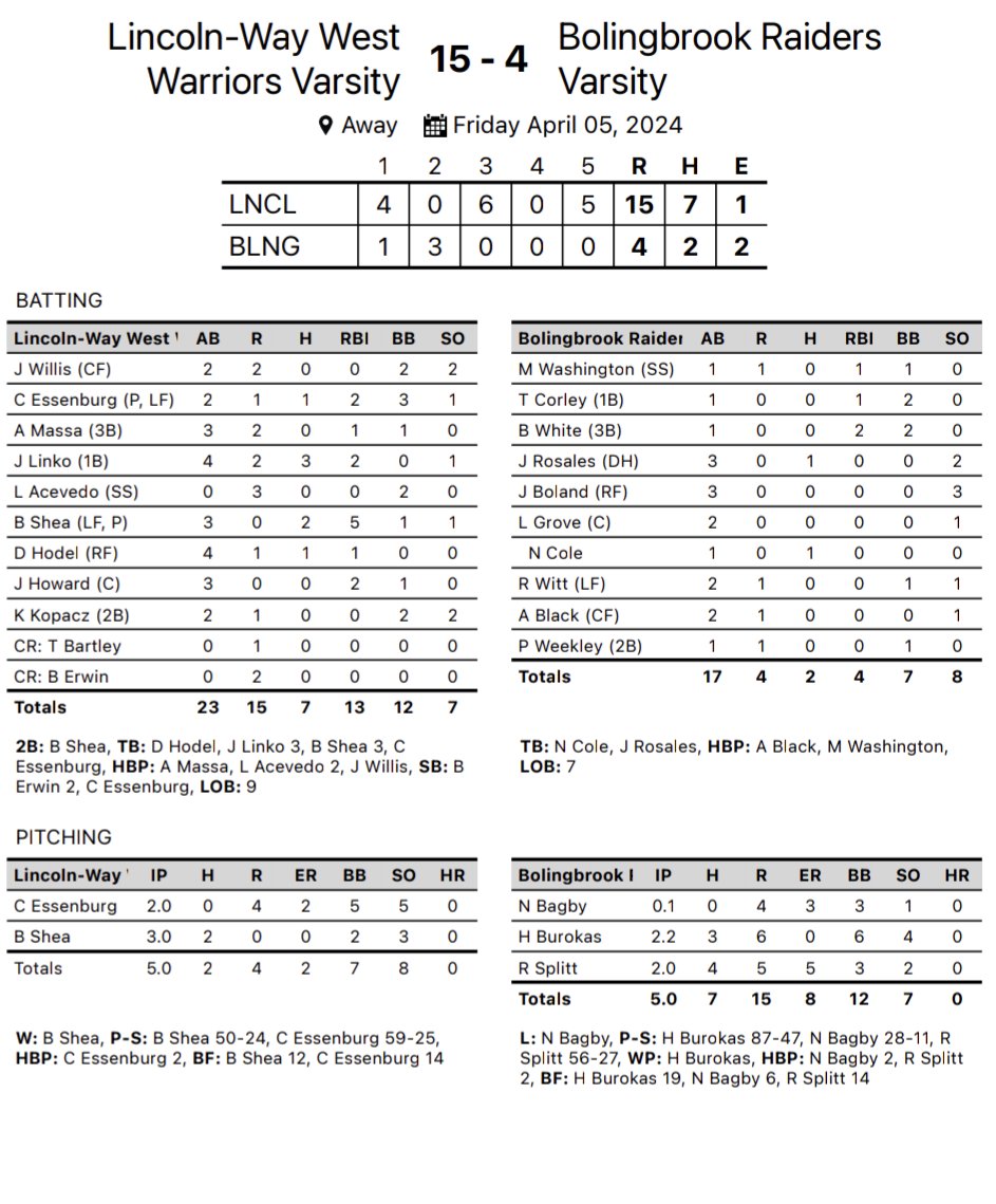 LWWestBaseball's tweet photo. Warriors win 15-4 over Bolingbrook. Record 7-0. 

Ben Shea (W) 3 IP, 0 R, 3 K

Jack Linko 3 hits, 2 RBI
Ben Shea 2-3, 2B, 5 RBI

@PrepBaseballIL https://t.co/ieXWobaj1p