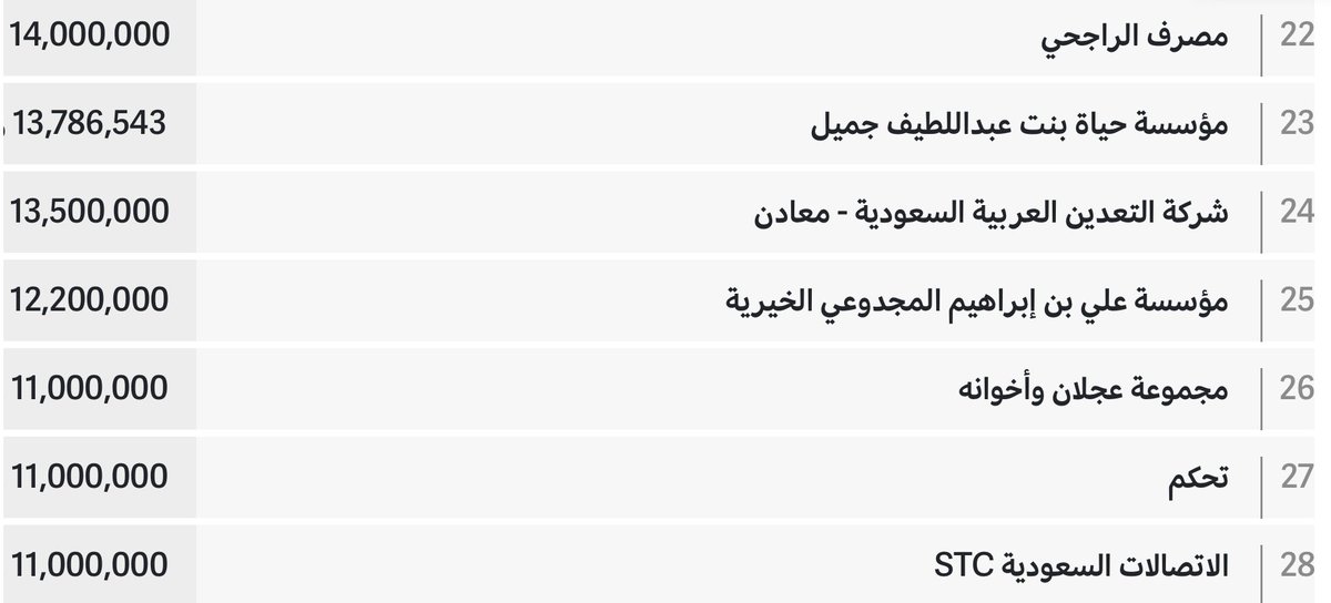 أعلى المتبرعين عبر منصة إحسان السعودية : 📍توقع من هي الجهة أو المؤسسة أو الشركة التي في المركز الأول قبل الدخول على الصور 📷