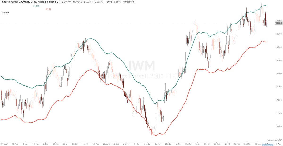 Weekly 'Trend Update' - - Trend for $NDX and $SPX is UP - Trend for Russell 2000 is UP Path of least resistance is currently up but when $IWM closes below the red line (below chart) and the trend flips to down, my portfolio will get hedged.