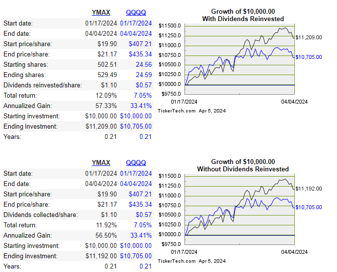 $YMAX
I have been monitoring this income covered call ETF since its launch in Jan this year. With $TSLY not performing well, I wanted to adopt a wait and see approach to $YMAX. It is April now, so we have a little data to work with. I benchmarked it against $QQQ and $YMAX is