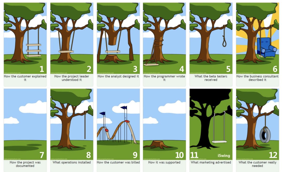 It is only when we understand the why... and the requirements... we can successfully initiate, plan, implement, and close out a project. #CTO #ProjectManagement #CITE