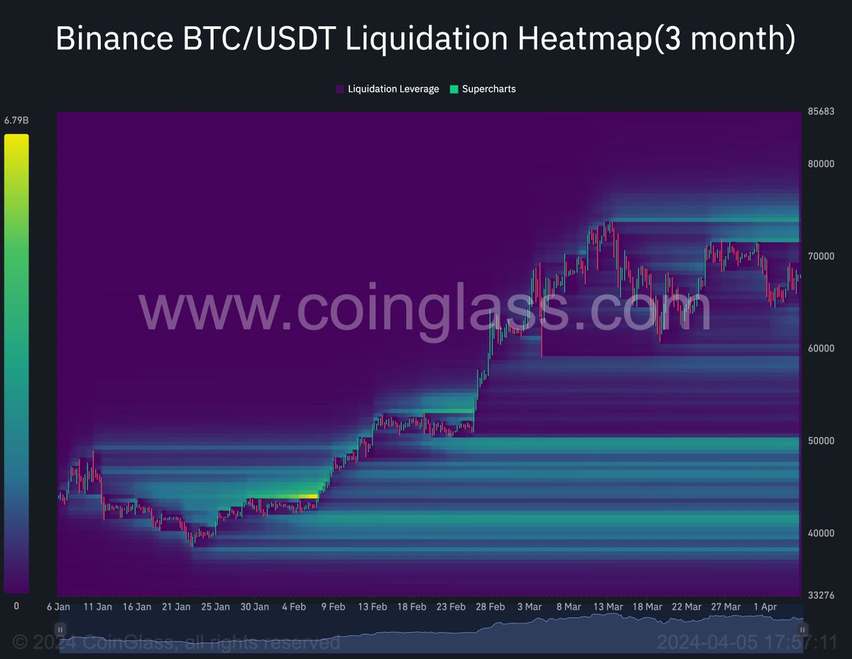 Bitcoin liquidation heat map