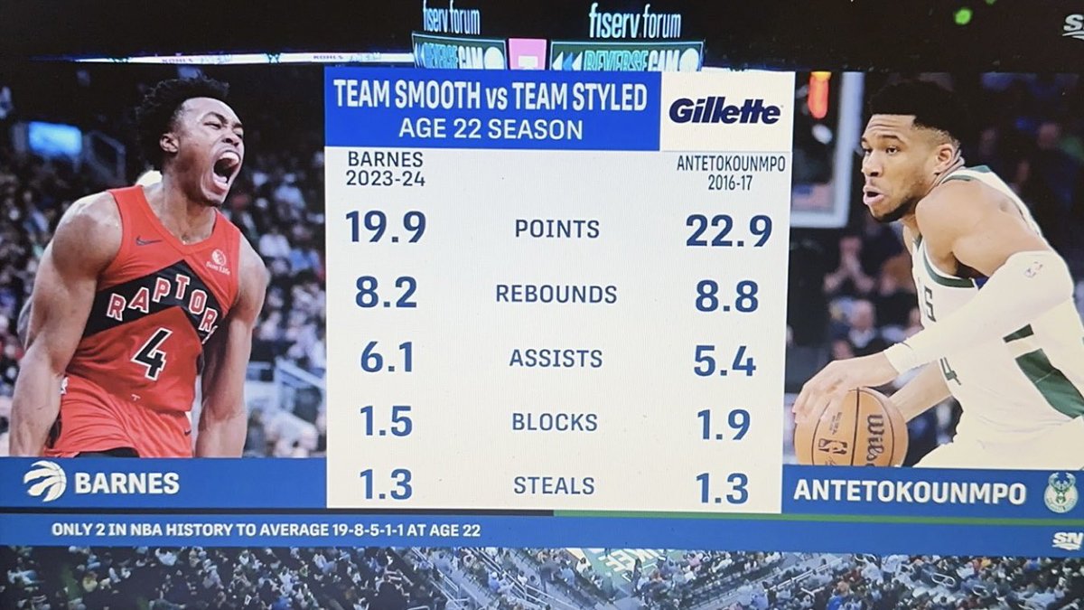 Scottie Barnes and Giannis Antetokounmpo are the only 2 players in NBA history to average 19 points, 8 rebounds, 5 assists, 1 block, 1 steal at the age of 22. The stats look pretty similar. 👀