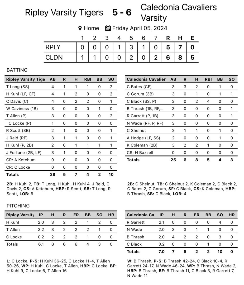 CaledoniaBB's tweet photo. Ripley 5, Caledonia 6. FINAL https://t.co/FjCBSdTo0A