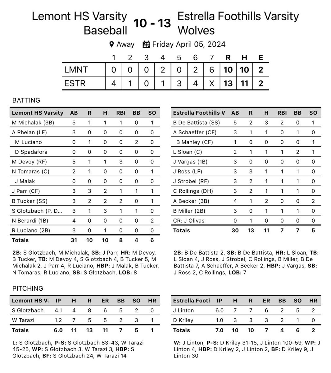 Dropped a tough one to #3 Estrella Foothills(AZ; 16-2) Fell behind early… battled back to get the tying run on base in the 7th but came up short. #WeAreLemont