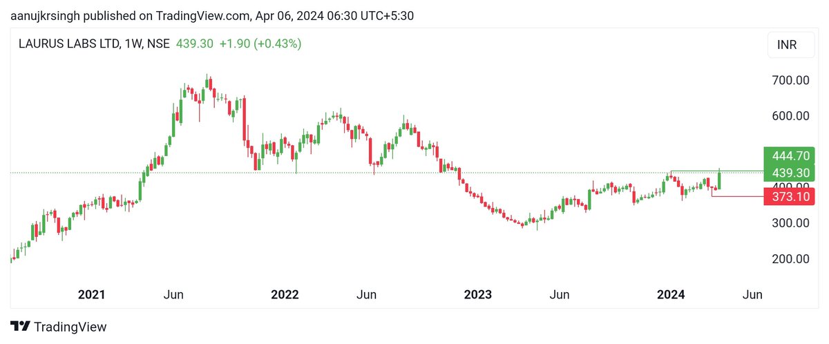 #LAURUSLABS 

Price action is about to change 

Keep an eye 👀

@jitu_stock